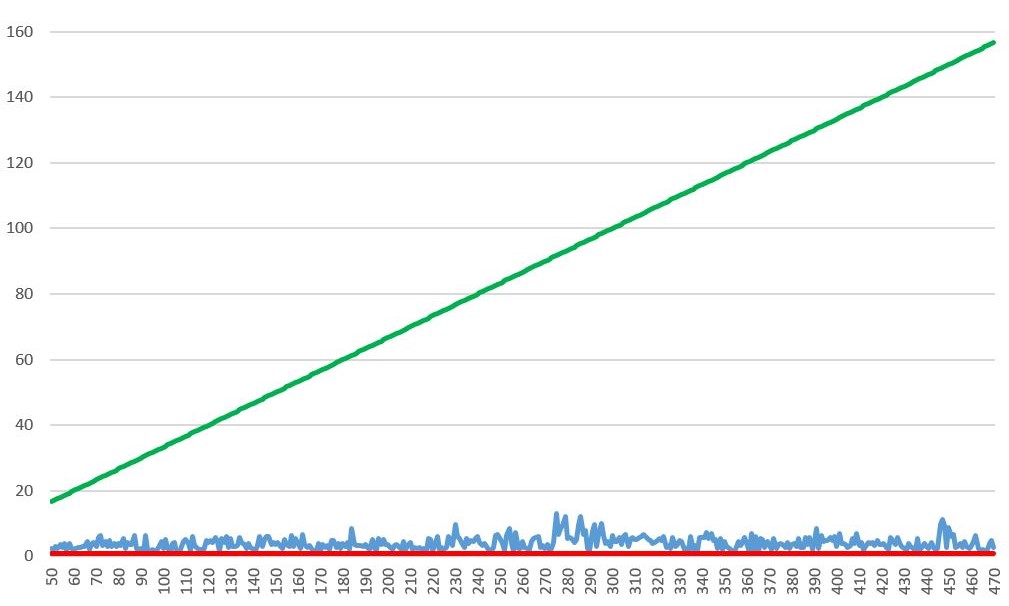 D for small Seeds per Length