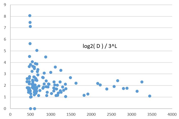 D for small Beans per Length