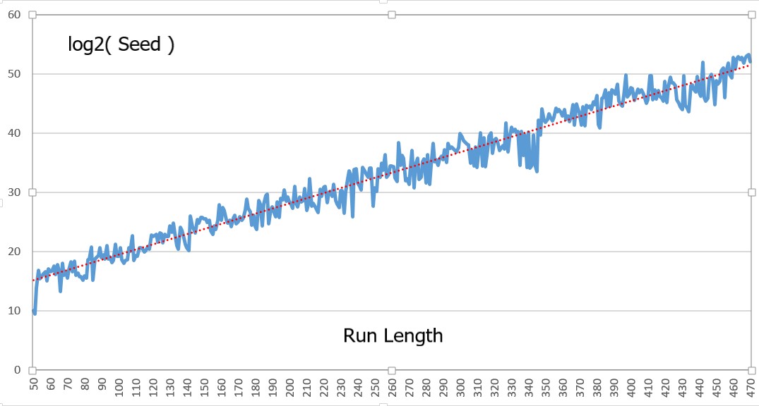 Lowest Seed For Lengths