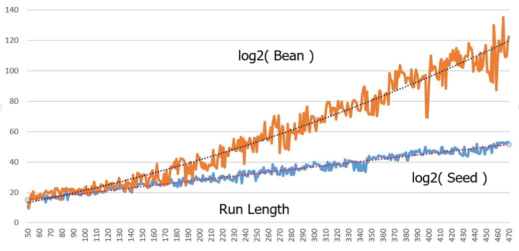 Compare Seeds and Beans